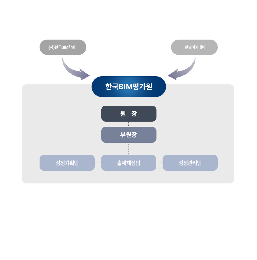 한국bim평가원의 조직 구성